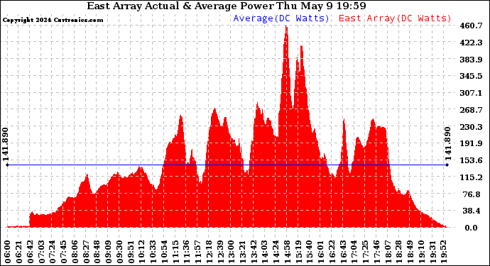 Solar PV/Inverter Performance East Array Actual & Average Power Output