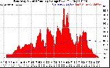 Solar PV/Inverter Performance East Array Actual & Running Average Power Output