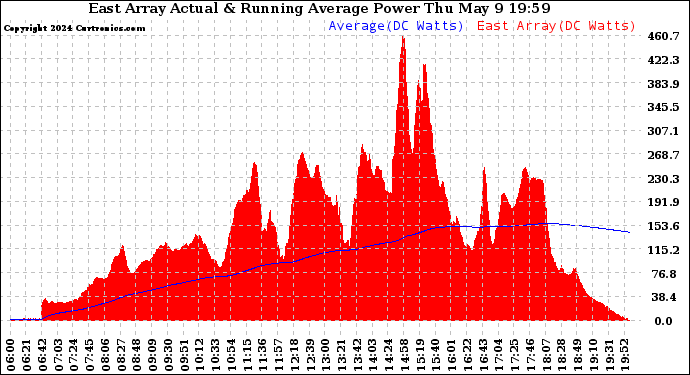 Solar PV/Inverter Performance East Array Actual & Running Average Power Output