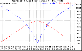 Solar PV/Inverter Performance Sun Altitude Angle & Azimuth Angle