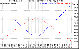 Solar PV/Inverter Performance Sun Altitude Angle & Sun Incidence Angle on PV Panels