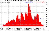 Solar PV/Inverter Performance Total PV Panel & Running Average Power Output