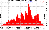 Solar PV/Inverter Performance Total PV Panel Power Output