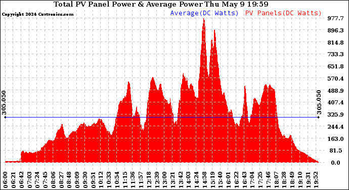 Solar PV/Inverter Performance Total PV Panel Power Output