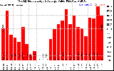 Solar PV/Inverter Performance Weekly Solar Energy Production Value