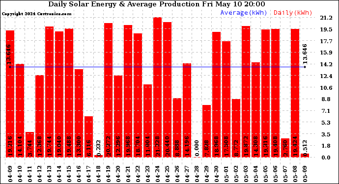 Solar PV/Inverter Performance Daily Solar Energy Production