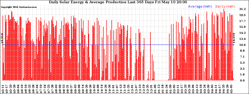 Solar PV/Inverter Performance Daily Solar Energy Production Last 365 Days