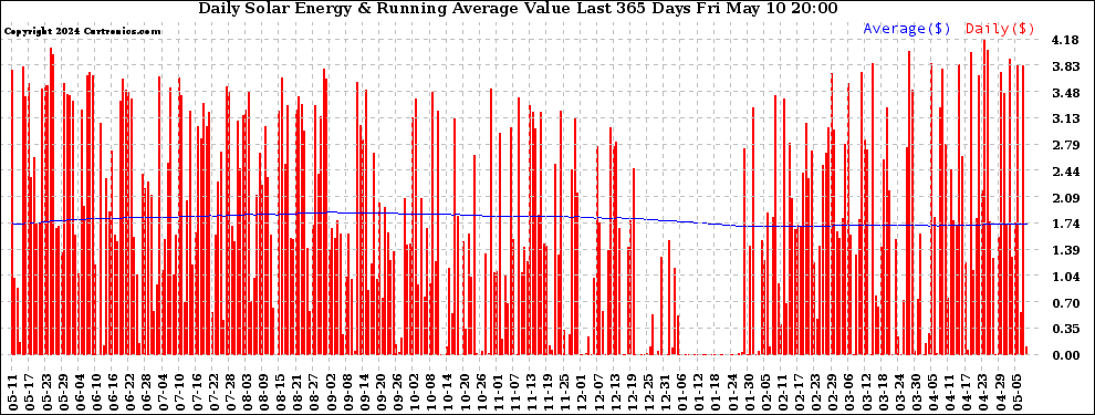 Solar PV/Inverter Performance Daily Solar Energy Production Value Running Average Last 365 Days