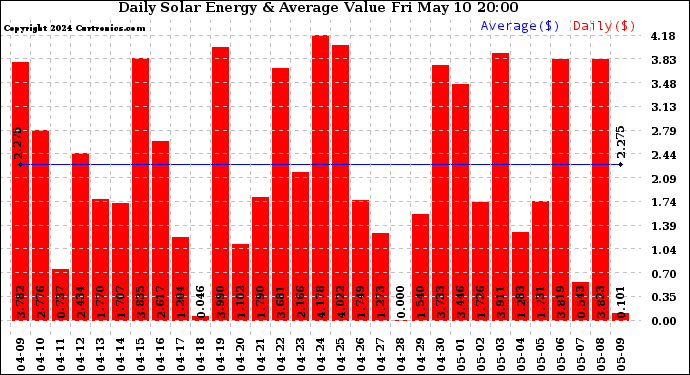 Solar PV/Inverter Performance Daily Solar Energy Production Value