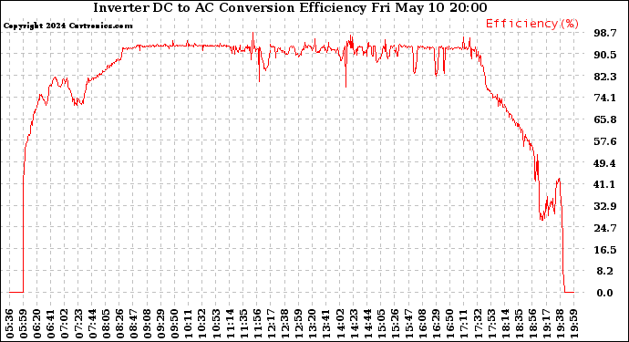 Solar PV/Inverter Performance Inverter DC to AC Conversion Efficiency