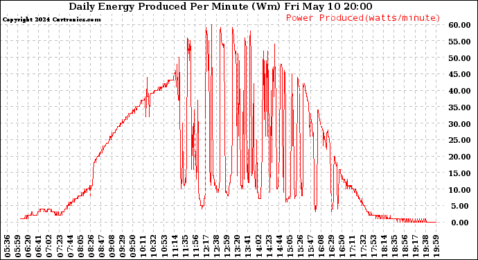 Solar PV/Inverter Performance Daily Energy Production Per Minute