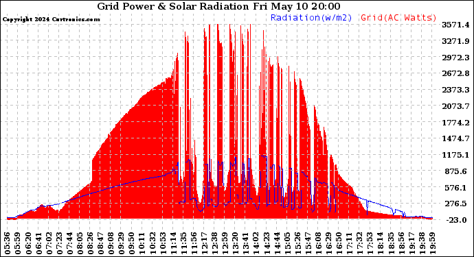 Solar PV/Inverter Performance Grid Power & Solar Radiation