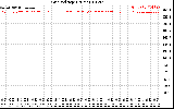 Solar PV/Inverter Performance Grid Voltage