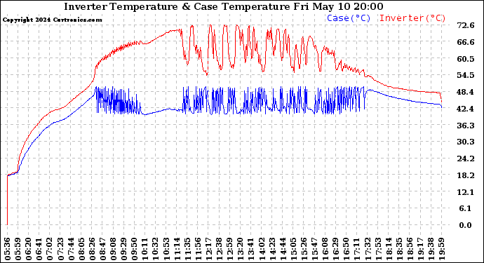 Solar PV/Inverter Performance Inverter Operating Temperature