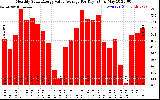 Solar PV/Inverter Performance Monthly Solar Energy Value Average Per Day ($)