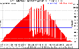 Solar PV/Inverter Performance Solar Radiation & Day Average per Minute