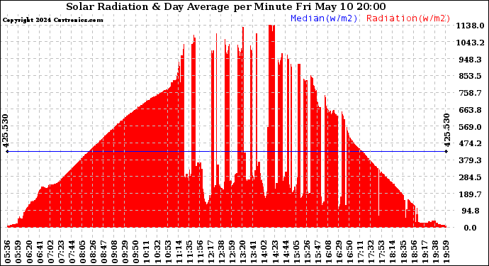 Solar PV/Inverter Performance Solar Radiation & Day Average per Minute