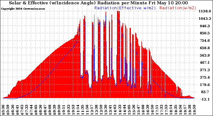 Solar PV/Inverter Performance Solar Radiation & Effective Solar Radiation per Minute