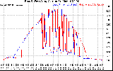 Solar PV/Inverter Performance Photovoltaic Panel Current Output