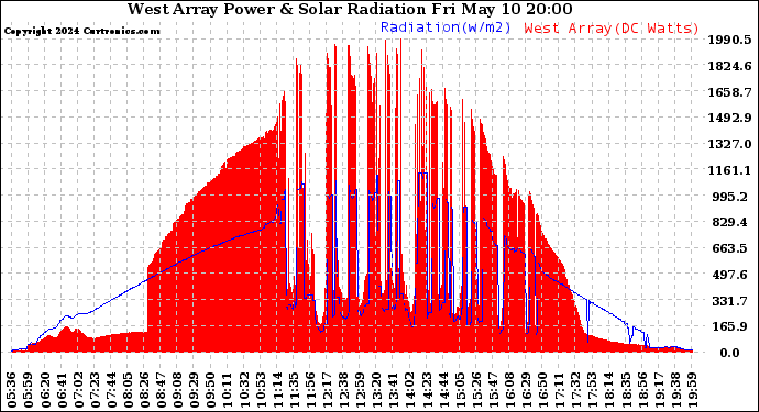 Solar PV/Inverter Performance West Array Power Output & Solar Radiation