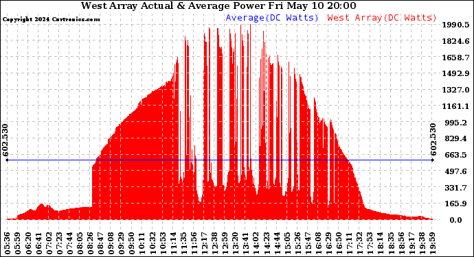 Solar PV/Inverter Performance West Array Actual & Average Power Output