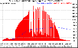 Solar PV/Inverter Performance West Array Actual & Running Average Power Output