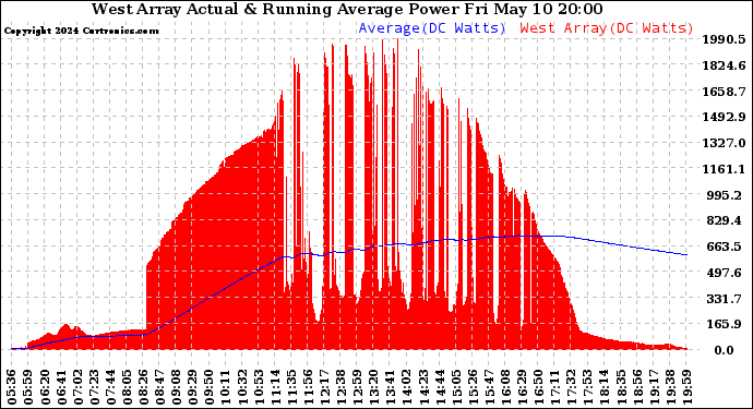 Solar PV/Inverter Performance West Array Actual & Running Average Power Output