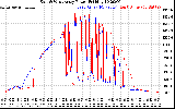 Solar PV/Inverter Performance Photovoltaic Panel Power Output