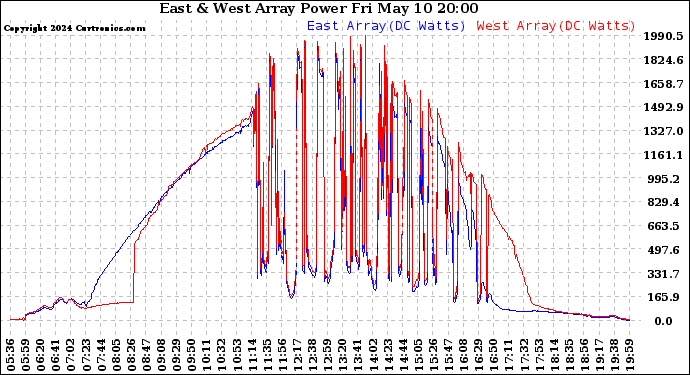 Solar PV/Inverter Performance Photovoltaic Panel Power Output