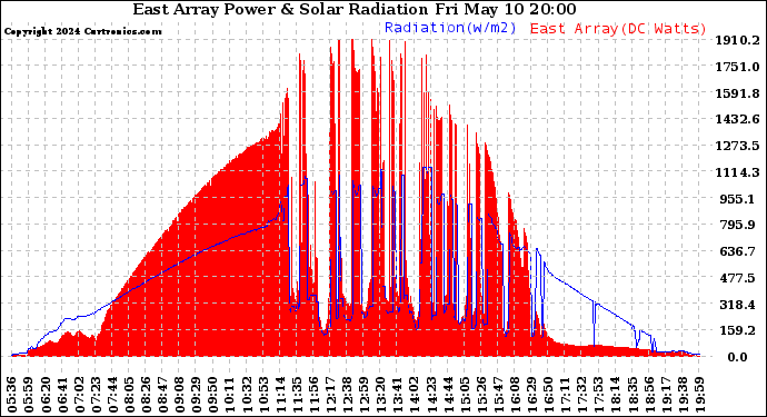 Solar PV/Inverter Performance East Array Power Output & Solar Radiation