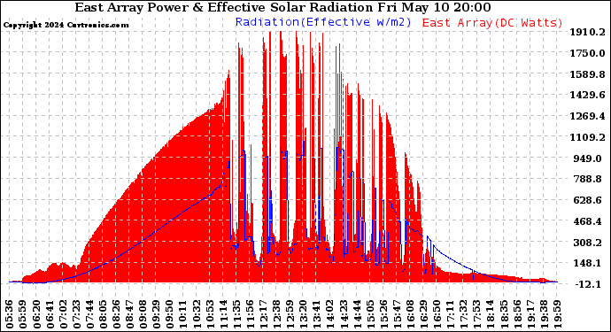 Solar PV/Inverter Performance East Array Power Output & Effective Solar Radiation