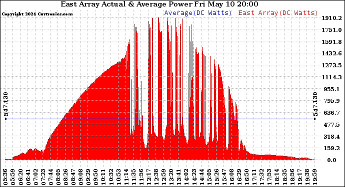 Solar PV/Inverter Performance East Array Actual & Average Power Output