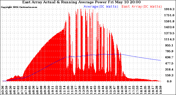 Solar PV/Inverter Performance East Array Actual & Running Average Power Output