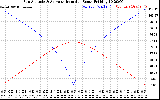 Solar PV/Inverter Performance Sun Altitude Angle & Azimuth Angle