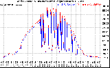 Solar PV/Inverter Performance PV Panel Power Output & Inverter Power Output