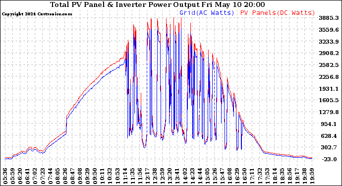 Solar PV/Inverter Performance PV Panel Power Output & Inverter Power Output