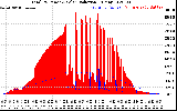 Solar PV/Inverter Performance Total PV Panel Power Output & Solar Radiation