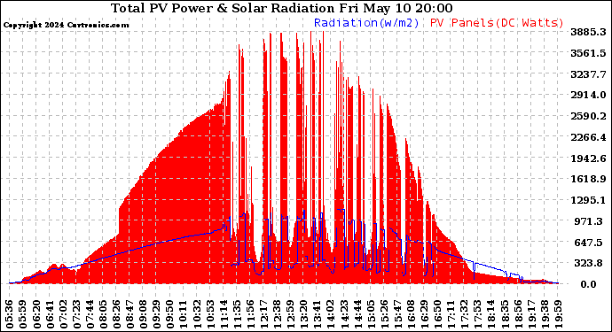 Solar PV/Inverter Performance Total PV Panel Power Output & Solar Radiation