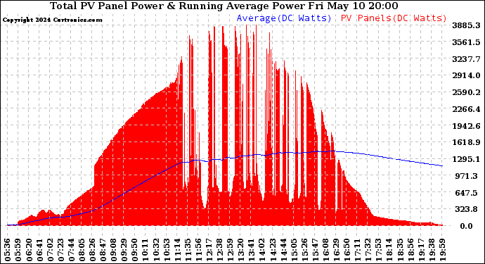 Solar PV/Inverter Performance Total PV Panel & Running Average Power Output