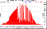 Solar PV/Inverter Performance Total PV Panel Power Output