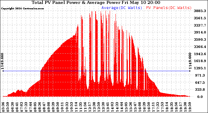 Solar PV/Inverter Performance Total PV Panel Power Output