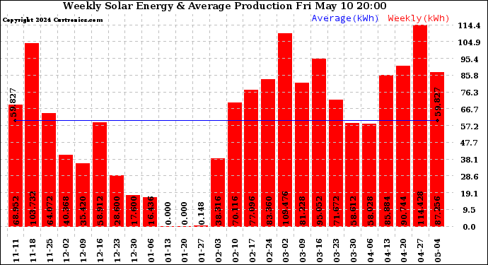 Solar PV/Inverter Performance Weekly Solar Energy Production