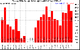 Solar PV/Inverter Performance Weekly Solar Energy Production Value