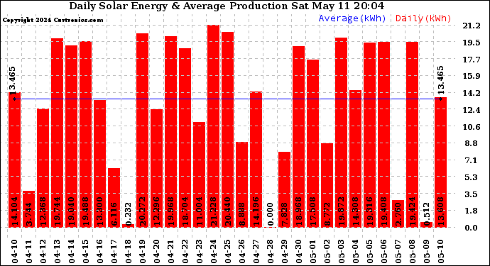 Solar PV/Inverter Performance Daily Solar Energy Production