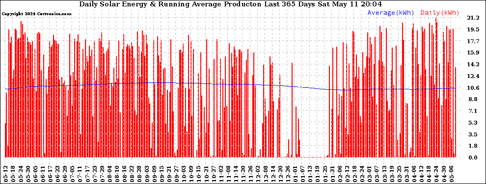 Solar PV/Inverter Performance Daily Solar Energy Production Running Average Last 365 Days