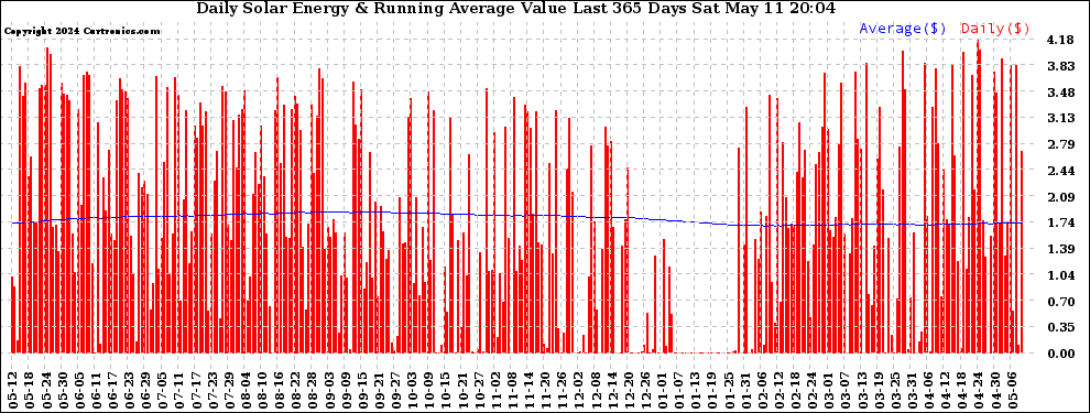 Solar PV/Inverter Performance Daily Solar Energy Production Value Running Average Last 365 Days