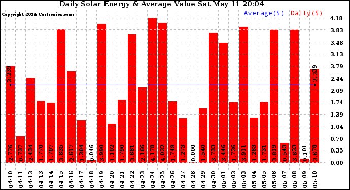 Solar PV/Inverter Performance Daily Solar Energy Production Value