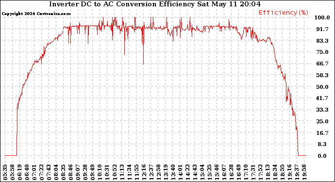 Solar PV/Inverter Performance Inverter DC to AC Conversion Efficiency