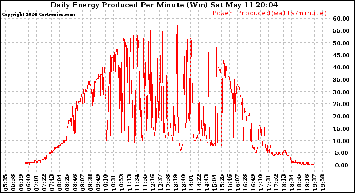 Solar PV/Inverter Performance Daily Energy Production Per Minute