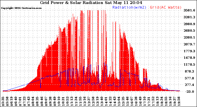 Solar PV/Inverter Performance Grid Power & Solar Radiation